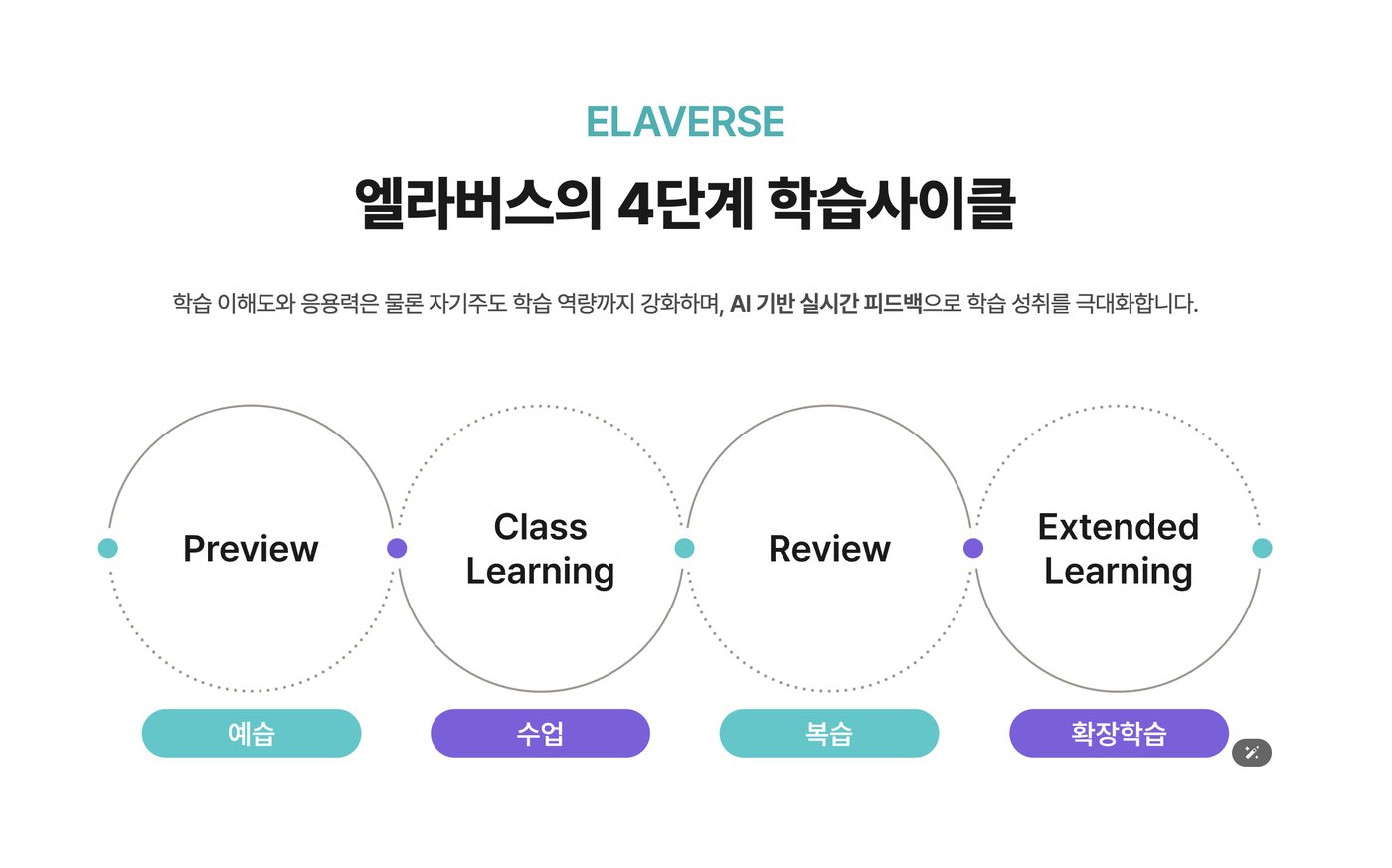 엘라버스 4단계 학습사이클